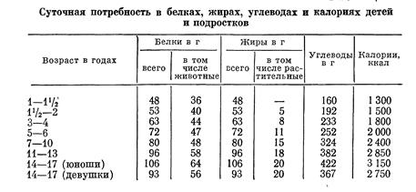 Норма белка 13 лет. Суточная потребность в белках жирах и углеводах. Суточная потребность в белках жирах и углеводах у детей. Суточная потребность в белках жирах и углеводах детей и подростков. Суточные потребности в белках жирах и углеводах.