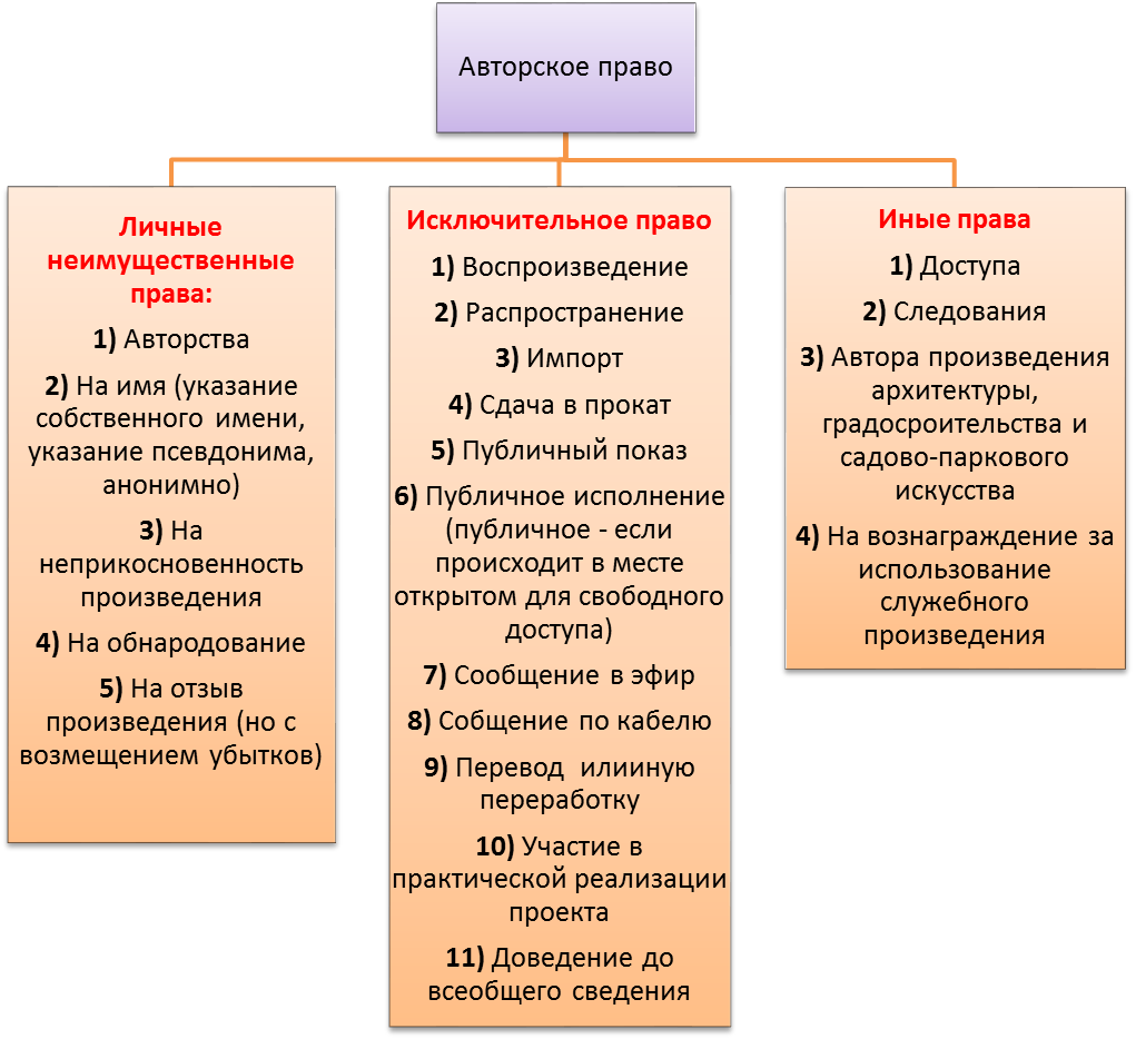 Исключительное авторское право