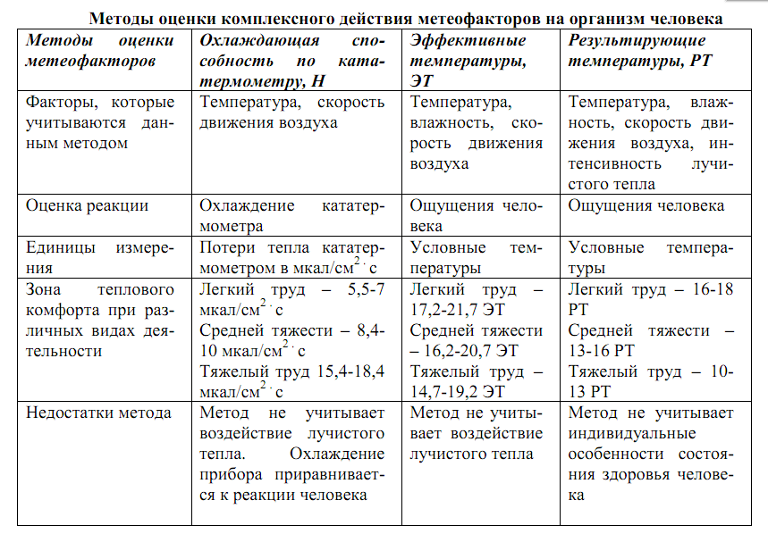 Методика оценки влияния факторов. Методы комплексной оценки метеорологических факторов. Комплексное влияние метеофакторов на организм. Методы оценки.. Методы оценки комплексного влияния метеофакторов. Методы изучения комплексного влияния метеофакторов на организм.