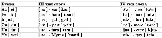 Слог в английском языке примеры. Чтение 4 типа слога в английском языке. 4 Типа слогов в английском языке таблица. 3 И 4 Тип слога в английском языке. 3 Тип чтения гласных в английском языке.