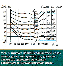 Уровни равной громкости. Кривые равной громкости. Стандартные кривые равной громкости. Кривая равной громкости. График кривых равной громкости.