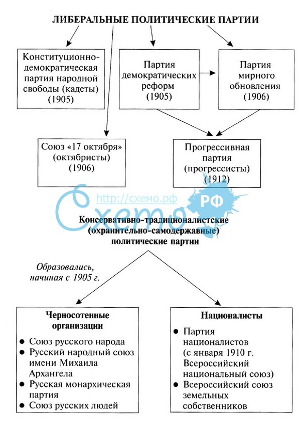 Либеральные политические партии название