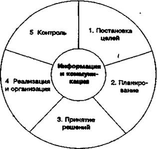 Правила самоменеджмента для руководителя проекта