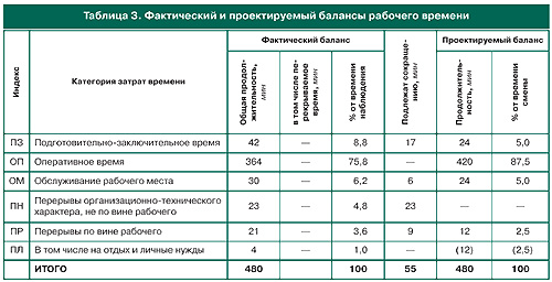 Карта индивидуальной фотографии рабочего времени