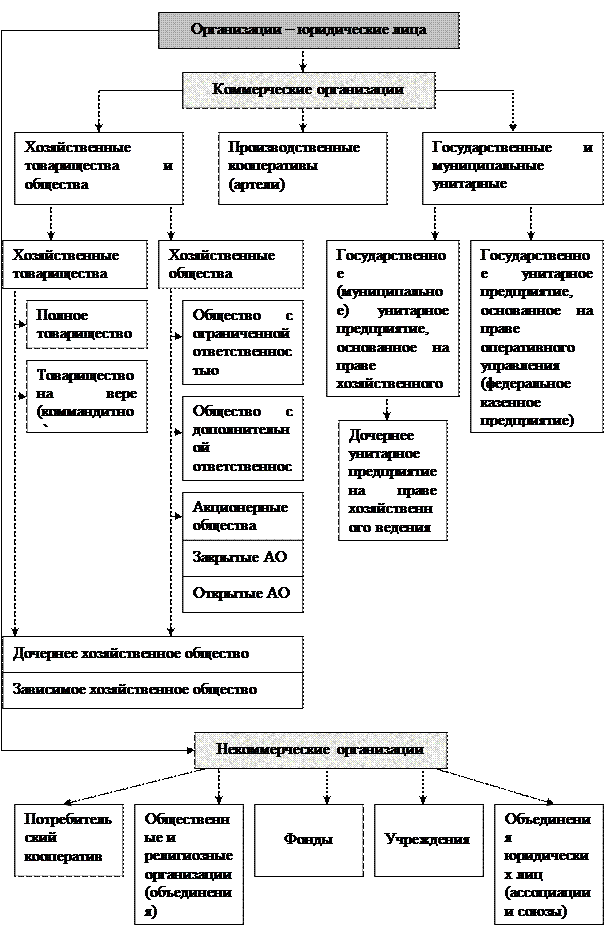 Характеристика коммерческих предприятий схема. Формы фирмы по российскому законодательству схема. Организационно-правовые формы хозяйствования юридических лиц. Схема структуру организационно правовых норм.