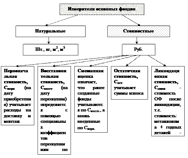 Основные фонды в процессе эксплуатации
