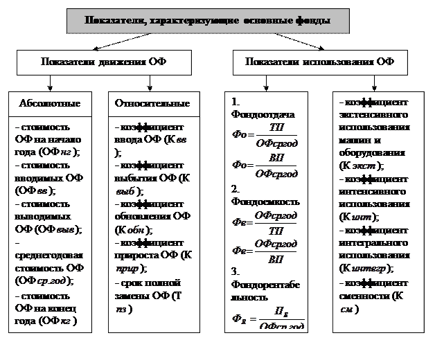 Направление использования основных средств