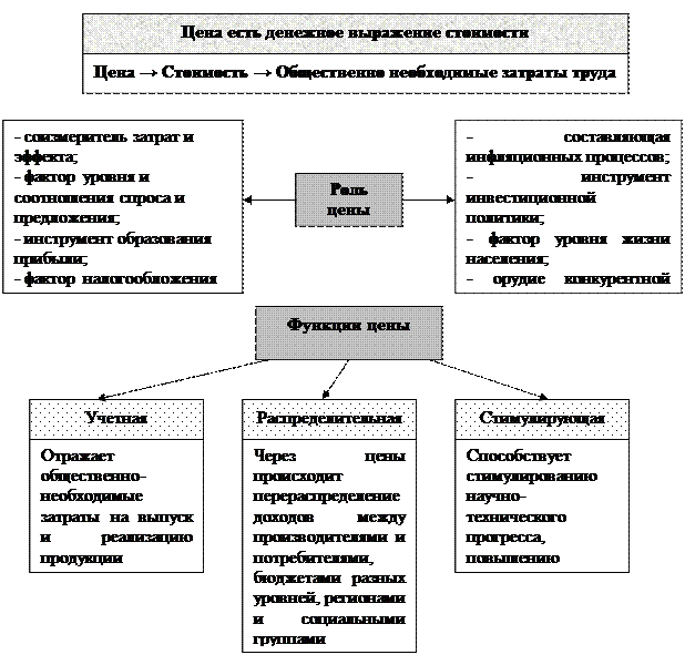 На основе текста учебника заполните схему свойства товара стоимость сущность