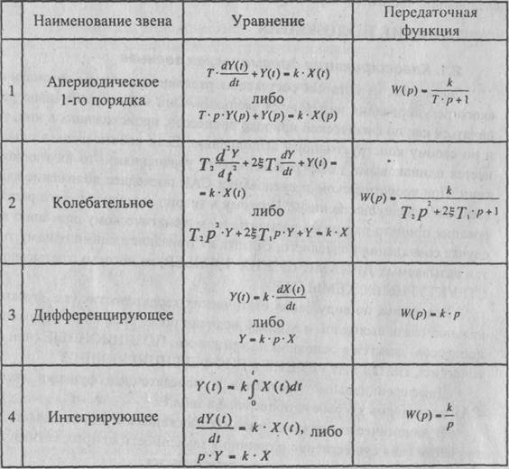 Лабораторная работа: Типовые звенья в системах автоматического управления