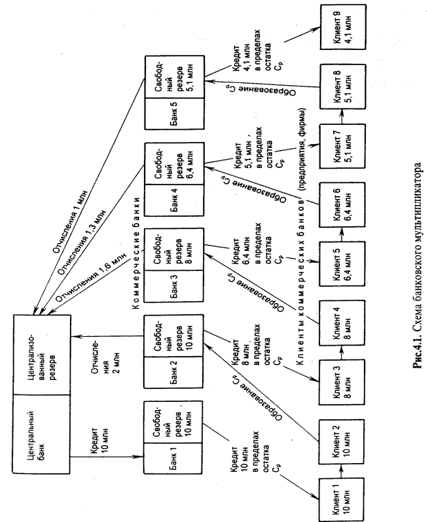 Схема механизма банковского мультипликатора. Механизм безналичной эмиссии денег банковский мультипликатор. Механизм эмиссии безналичных денег схема. Денежный мультипликатор схема.
