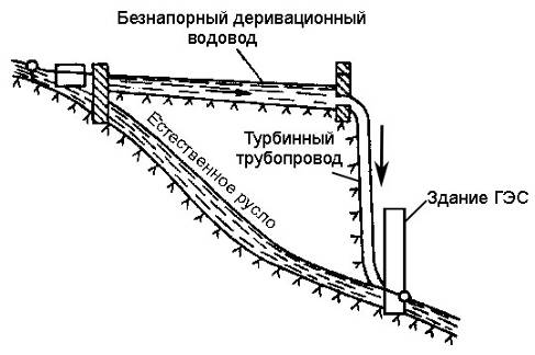 Деривационная схема гэс
