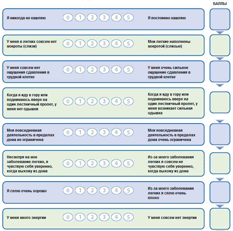 Хроническое состояние тест. Cat опросник ХОБЛ. Опросник сат при ХОБЛ. Оценочный тест по ХОБЛ − Cat (COPD Assessment Test).. Шкала Cat при ХОБЛ.