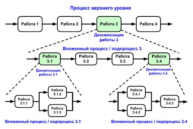 Диаграмма бизнес процессов верхнего уровня