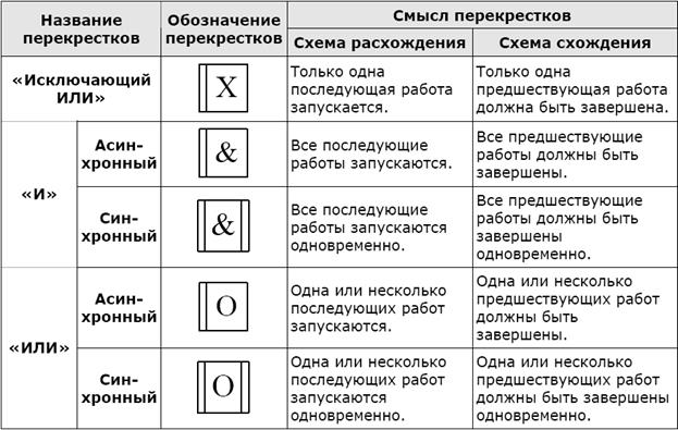 Правила построения idef3 диаграмм