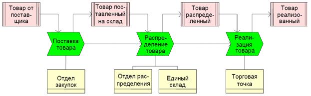 Диаграмма цепочки добавленного качества
