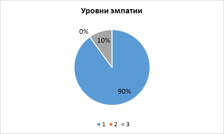 2 Уровень эмпатии. Средний уровень эмпатии. Уровни эмпатии. Низкий уровень эмпатии