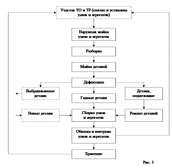 Этапы капитального ремонта автомобиля