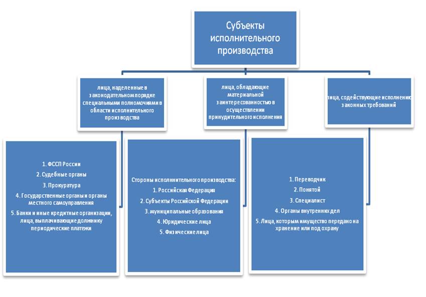 Субъекты судебного производства