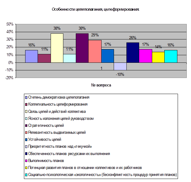 Тест анализ организации