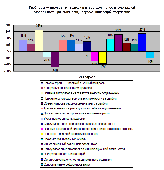 Проблемы контроля в россии