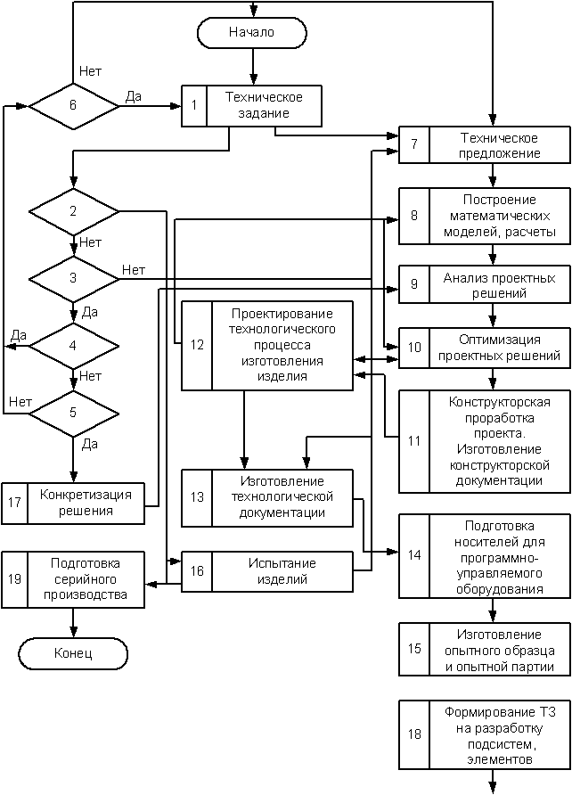Алгоритм проектирования системы. Блок схема процесса проектирования. Блок схема производства промышленного оборудования. Технологическая схема проектируемого процесса. Блок схема конструкторско-технологической подготовки производства.