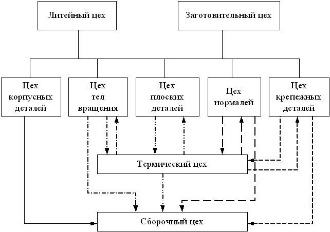 Схема заготовительного цеха. Литейный цех схема. Структурная схема литейного цеха. Структура сборочно монтажного цеха.