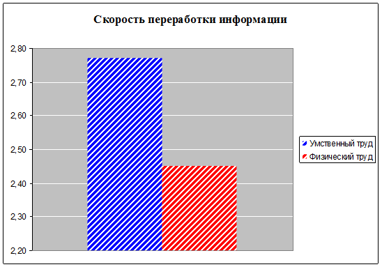 Скорость переработки информации. Диагностика скорость переработки информации. Скорость переработки визуальной информации.