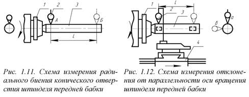График проверки оборудования на технологическую точность образец