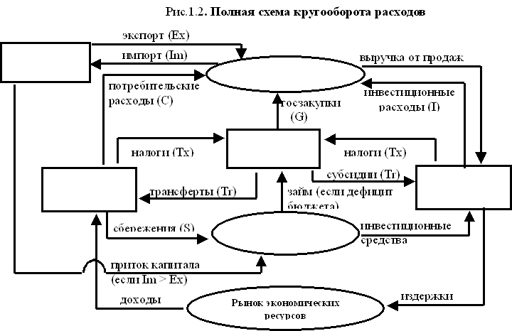 Модели кругооборота расходов. Трехсекторная модель макроэкономики. Схема экономического кругооборота. Трёхсекторная модель экономики схема. Полная схема кругооборота расходов и доходов.