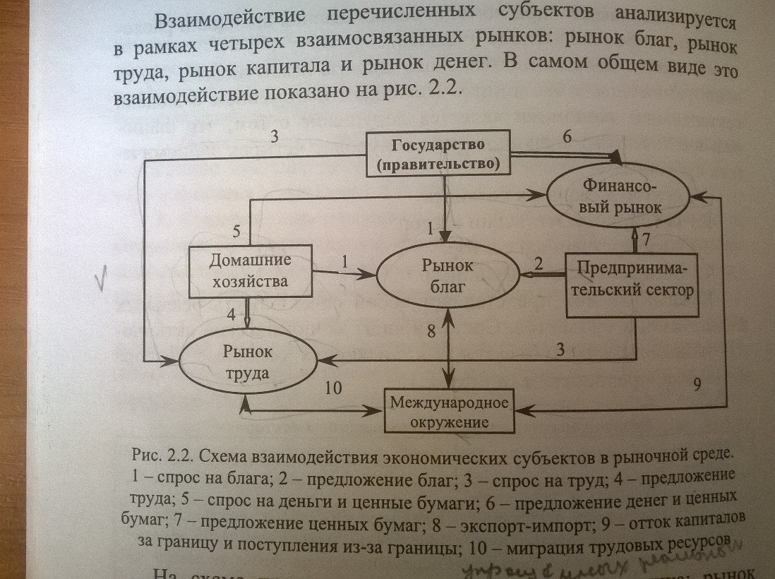 Взаимодействие субъектов экономики