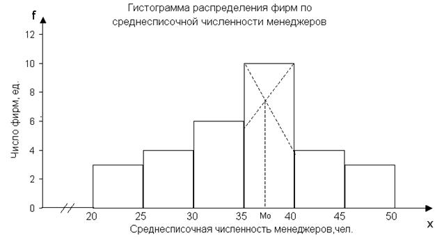 Графическое изображение интервального ряда распределения