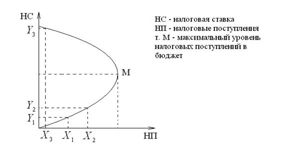 Функции налоговой ставки