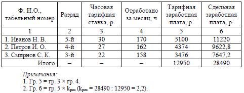 Бригада сдельщиков из трех человек при плане 1200 изделий фактически изготовила 1280 изделий