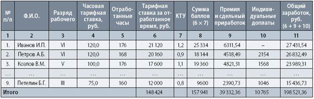 Мужчины составляют 68 процентов всех рабочих завода. Ча овая тарифгая ставка. Часовая тарифная ставка. Часовая тарифная ставка рабочего. Часовая тарифная ставка, руб..