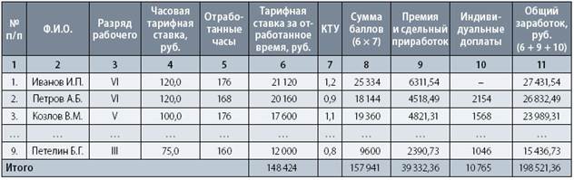 Оплата за количество часов