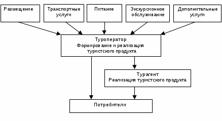 Схема работы туроператора с авиакомпаниями