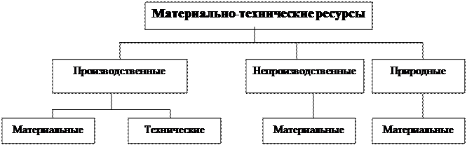 Ресурсы в строительстве