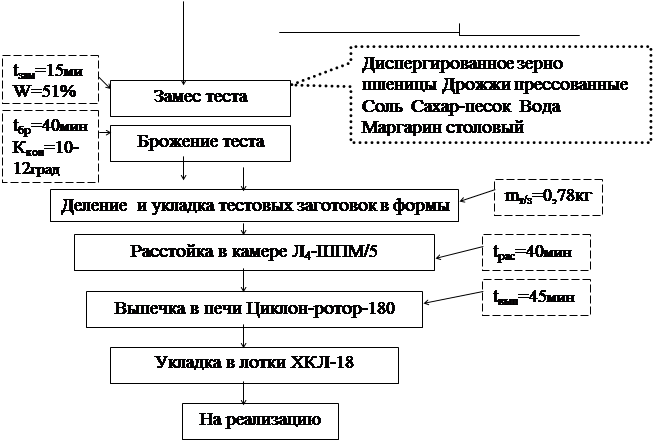 Технологическая схема производства хлеба дарницкого
