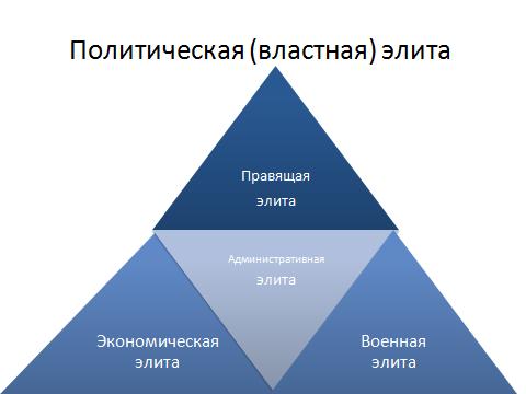 Экономическая элита общества. Структура политической элиты. Структура правящей элиты. Структура Полит элиты. Треугольник власти.