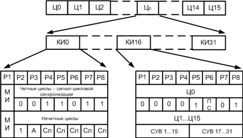 2е 1е какой элемент. Структура потока е1 для чайников. Структура цифрового потока е1. Структура цикла передачи первичного группового сигнала е1. Структура цикла е1 ИКМ.