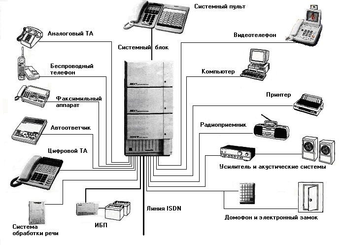 Схема организации проводной связи