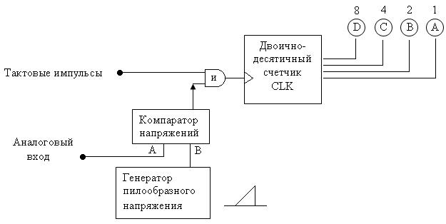 Схема интегрирующий ацп