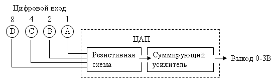 Общую структурную схему распознающего автомата Оформление структурной схемы