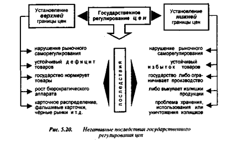 Основы регулирования цен. Механизм саморегулирования рыночной экономики. Государственное регулирование цен схема. Механизм саморегуляции рынка график. Факторы рыночного саморегулирования.