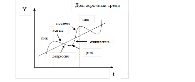 Кризис спад депрессия. График экономического цикла. Фазы экономического цикла кризис депрессия оживление пик. Экономический цикл стагнация. Цикл рецессия депрессия подъём оживление кризис.