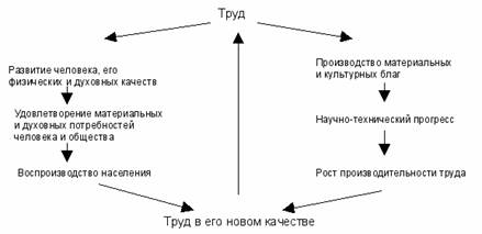 Как труд влияет на общество. Развитие понятия труда.