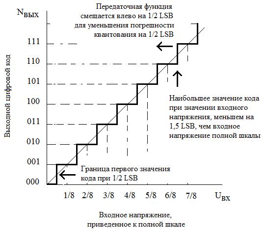 Погрешности ацп. Преобразование передаточных характеристик ЦАП. Передаточная характеристика АЦП. Уровни квантования АЦП. Характеристика преобразования АЦП.