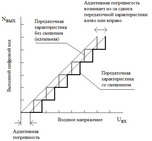 Погрешности ацп