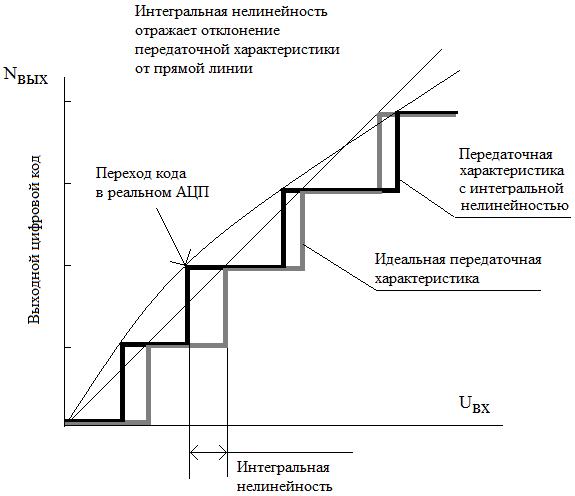Погрешности ацп. Интегральная и дифференциальная нелинейность АЦП. Нелинейность аналого цифрового преобразователь. Дифференциальная нелинейность АЦП. Интегральная нелинейность ЦАП.