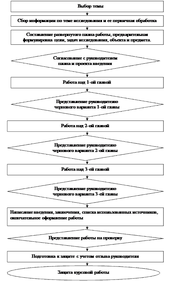 Алгоритм написания курсовой работы план